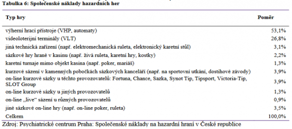 Společenské náklady hazardních her