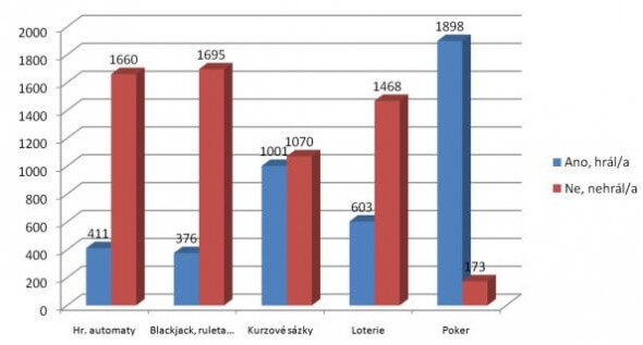 Hazardní hry za poslední rok