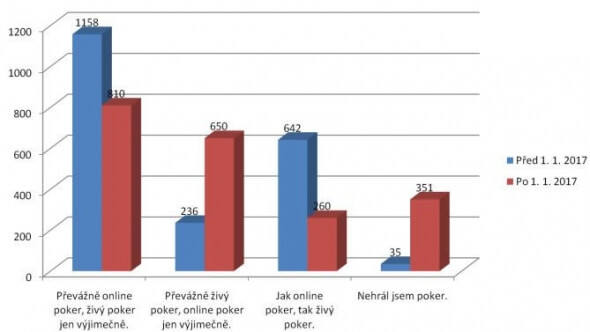 Živý nebo online poker před a po 1. 1. 2017